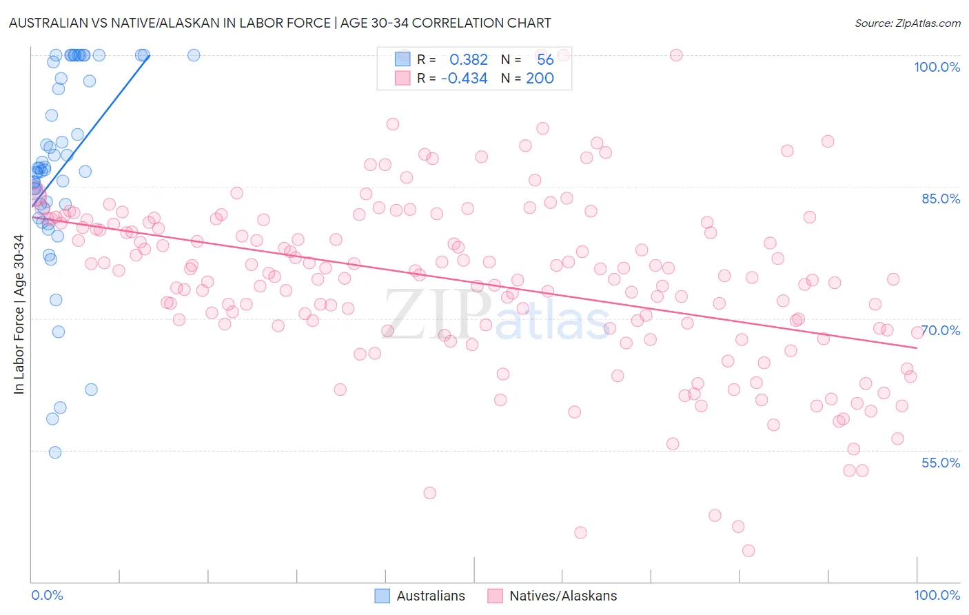 Australian vs Native/Alaskan In Labor Force | Age 30-34