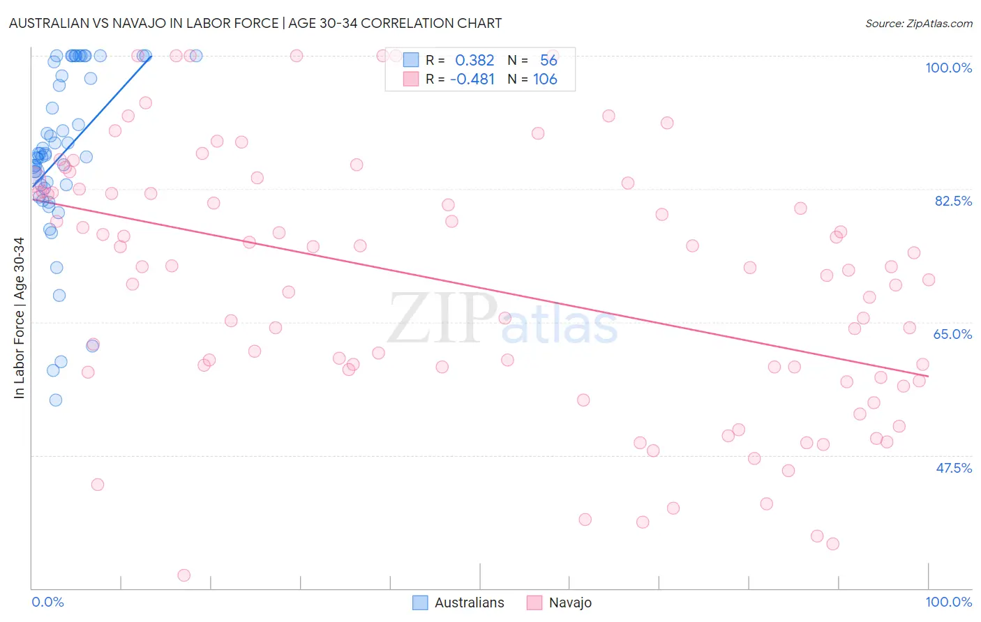 Australian vs Navajo In Labor Force | Age 30-34