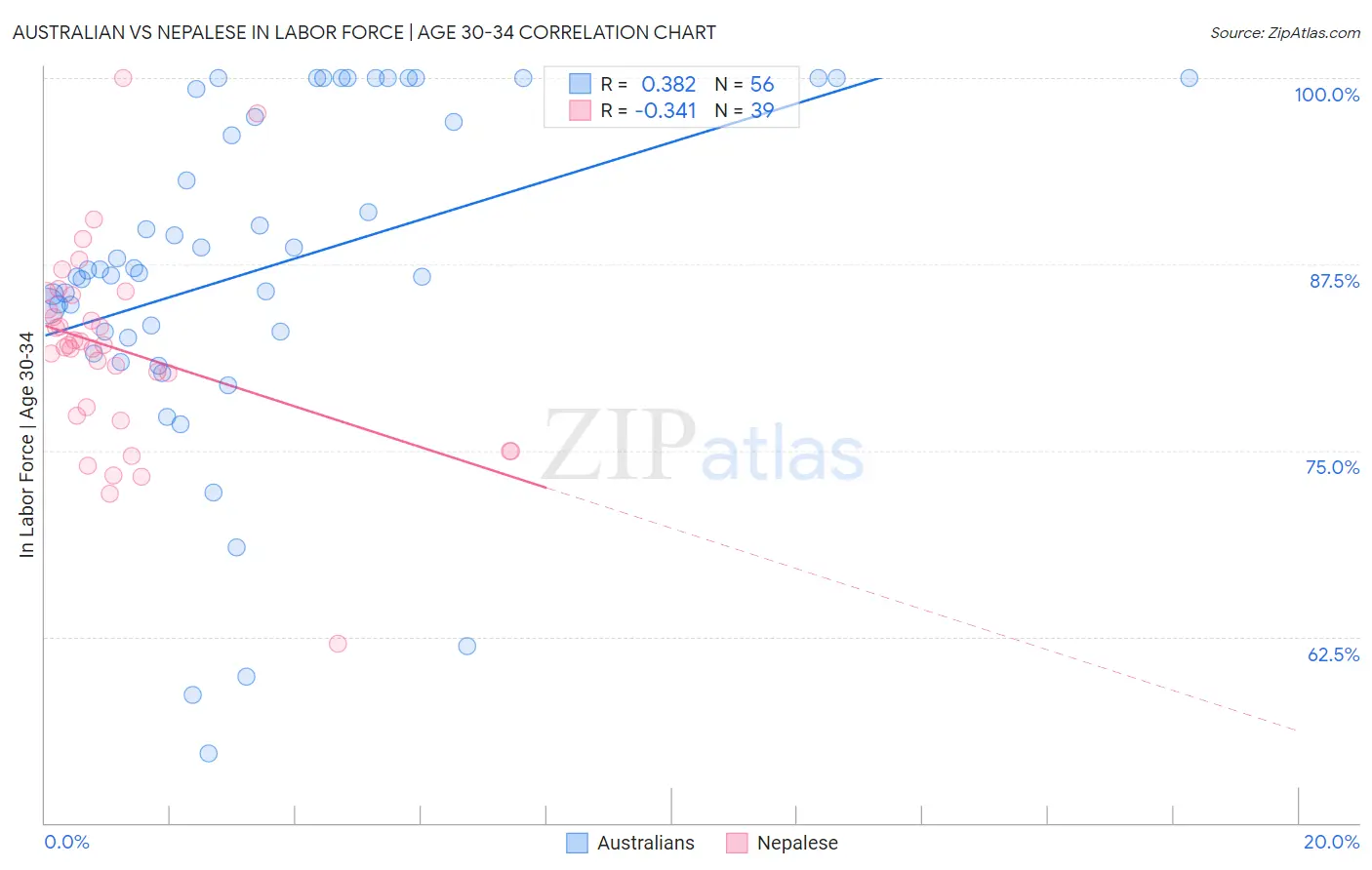 Australian vs Nepalese In Labor Force | Age 30-34