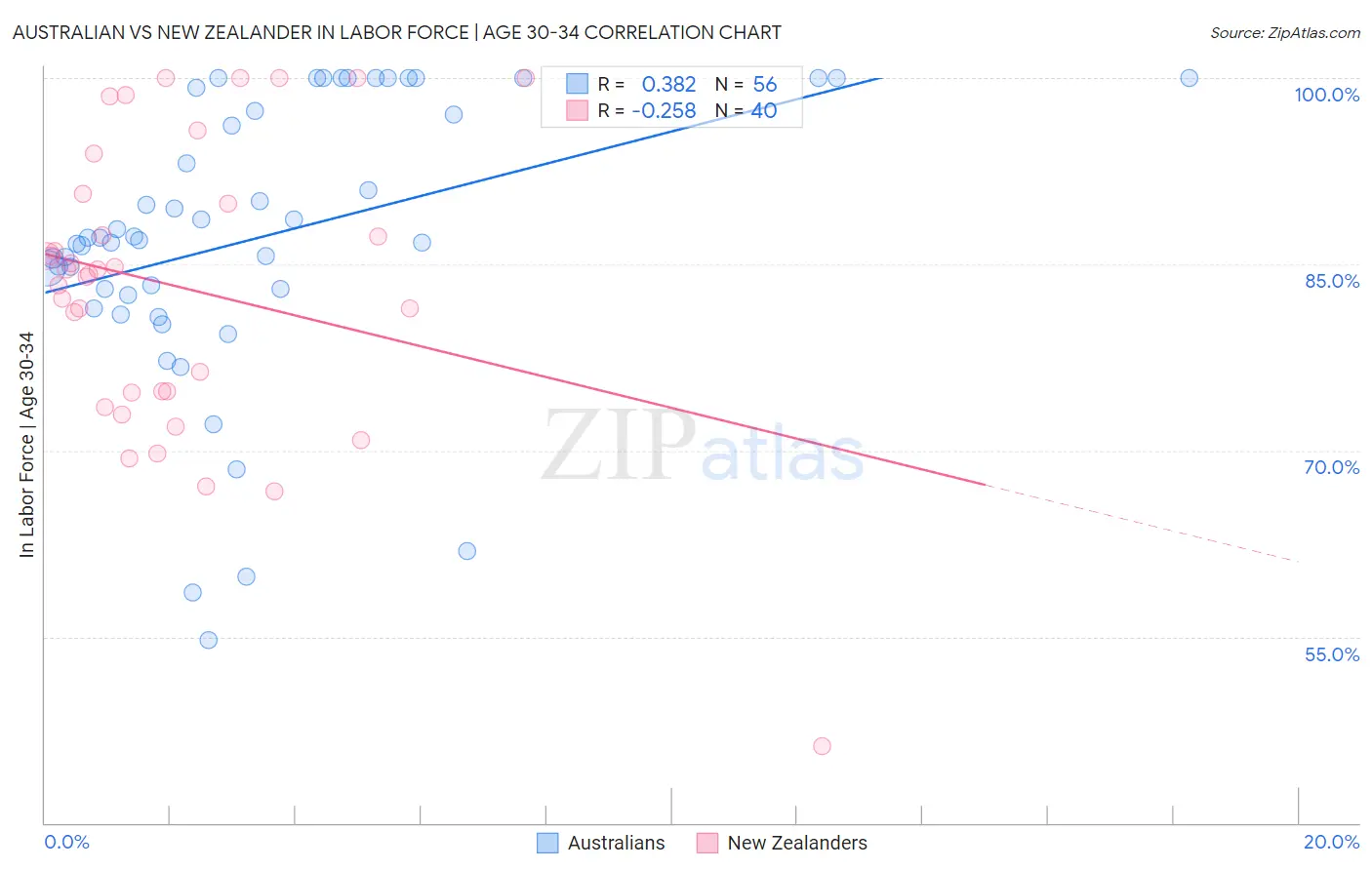 Australian vs New Zealander In Labor Force | Age 30-34