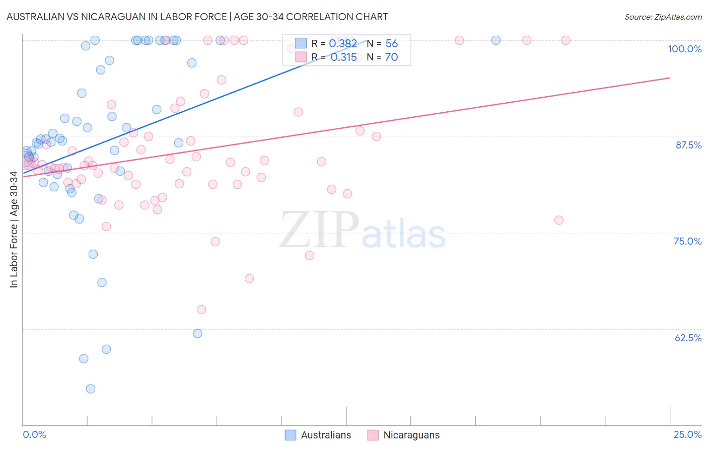 Australian vs Nicaraguan In Labor Force | Age 30-34