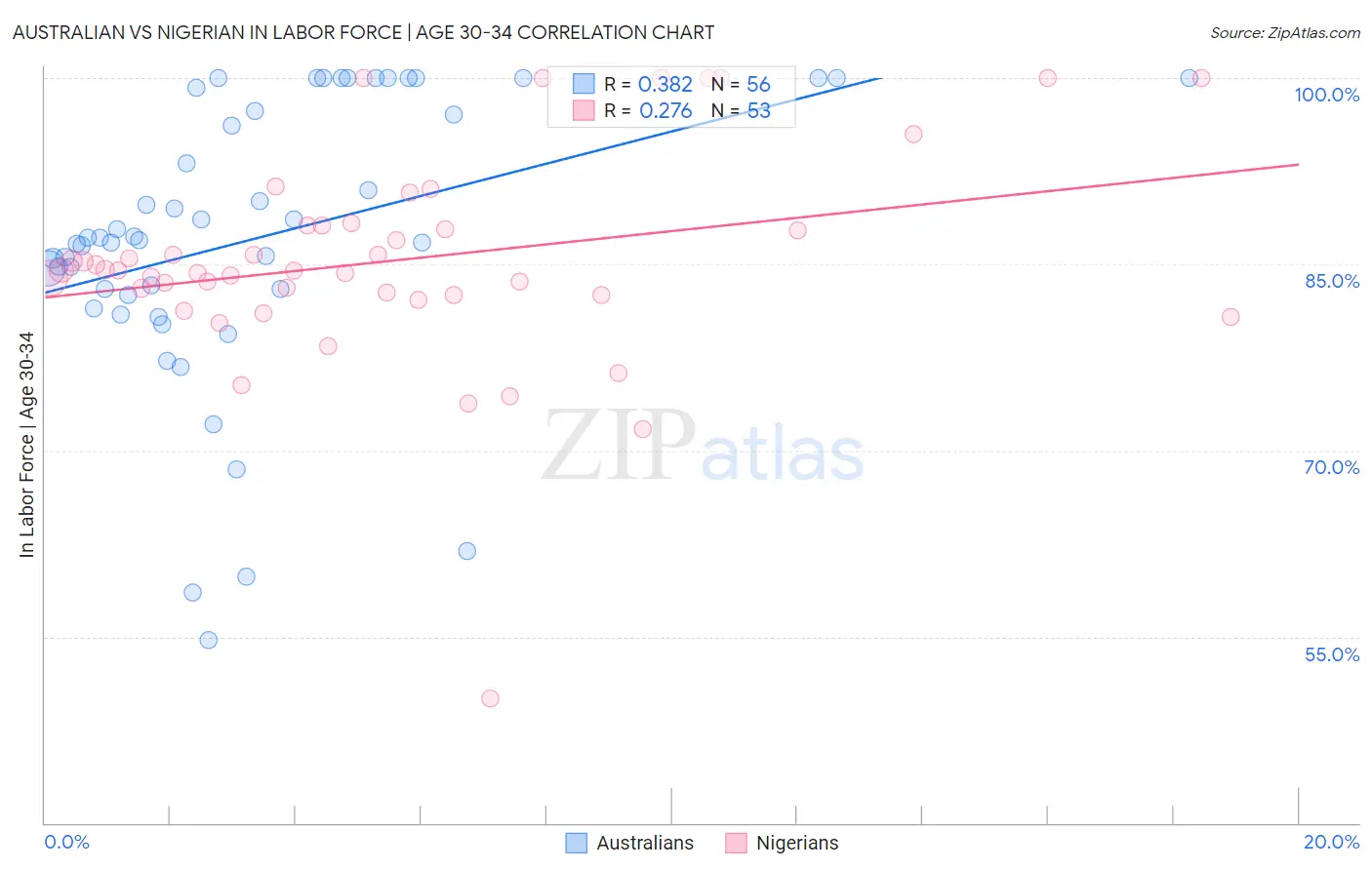 Australian vs Nigerian In Labor Force | Age 30-34