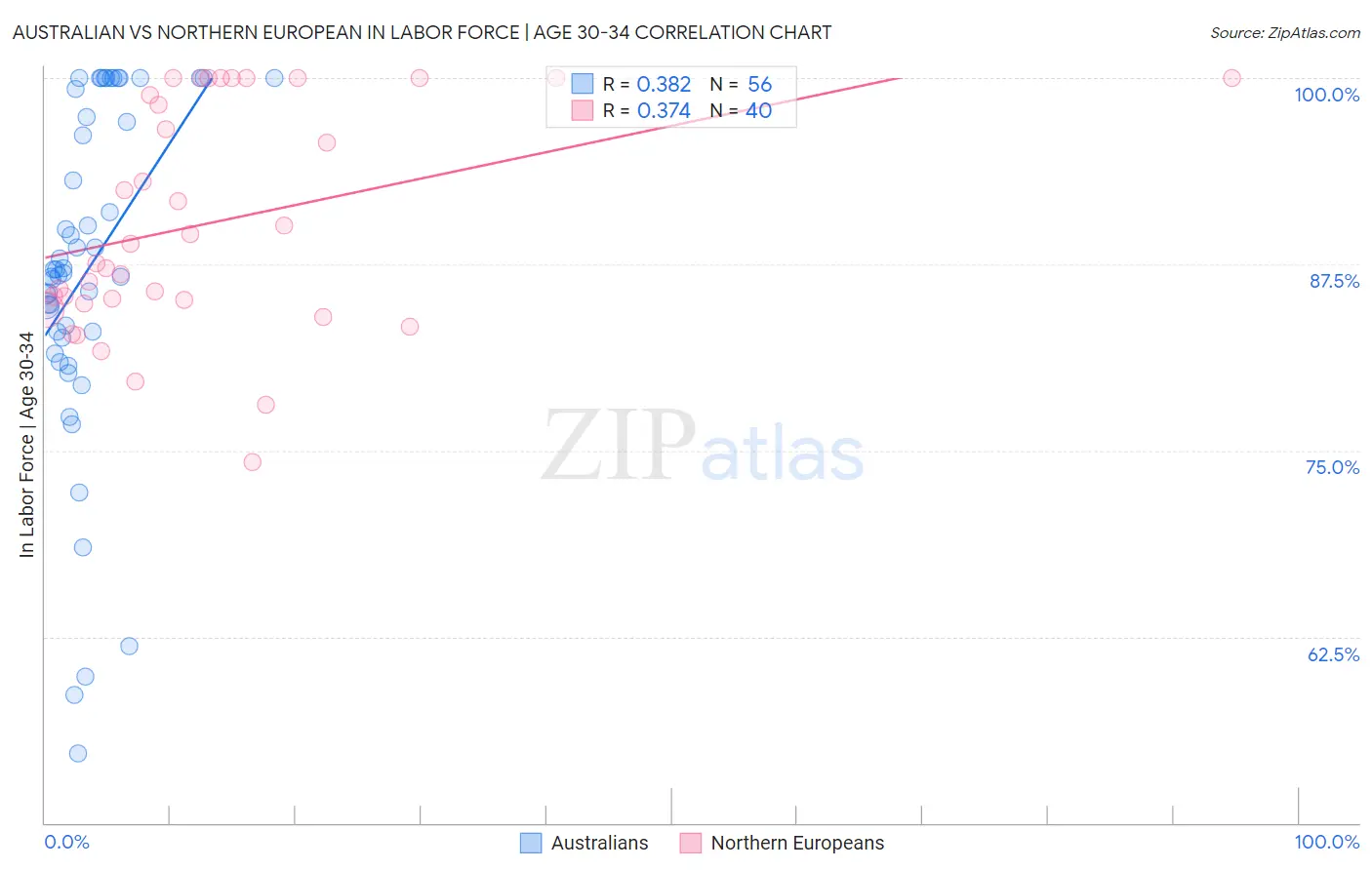 Australian vs Northern European In Labor Force | Age 30-34
