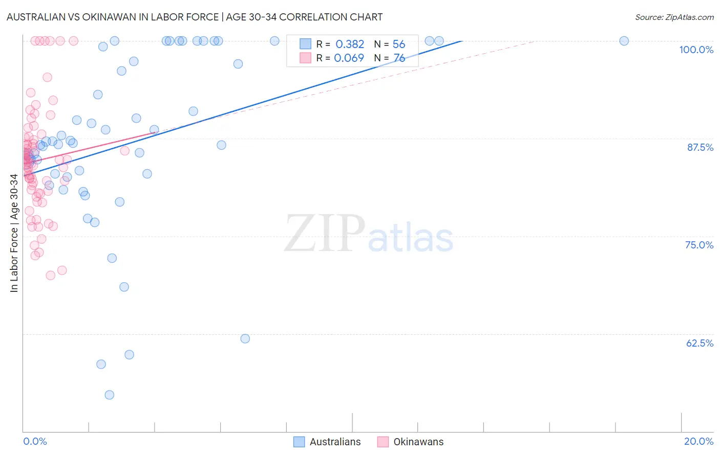Australian vs Okinawan In Labor Force | Age 30-34