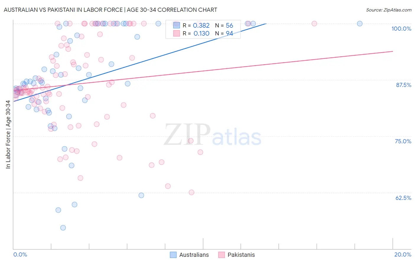 Australian vs Pakistani In Labor Force | Age 30-34