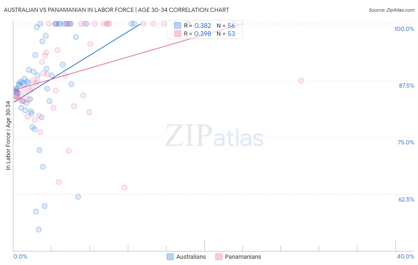 Australian vs Panamanian In Labor Force | Age 30-34