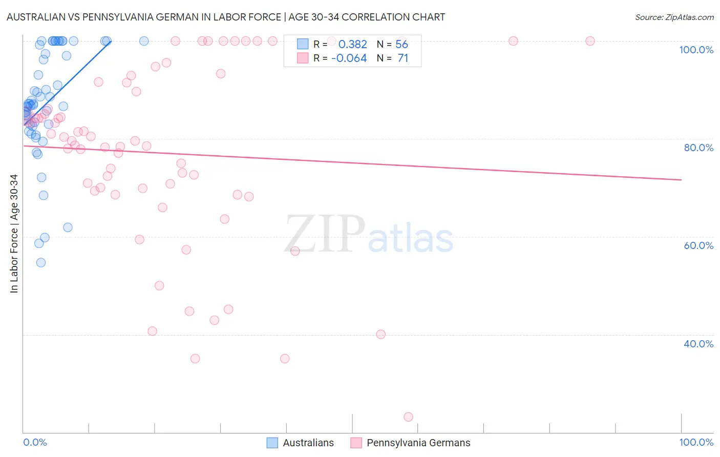 Australian vs Pennsylvania German In Labor Force | Age 30-34