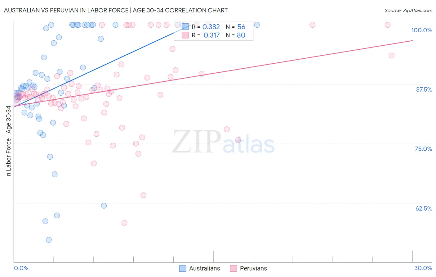 Australian vs Peruvian In Labor Force | Age 30-34