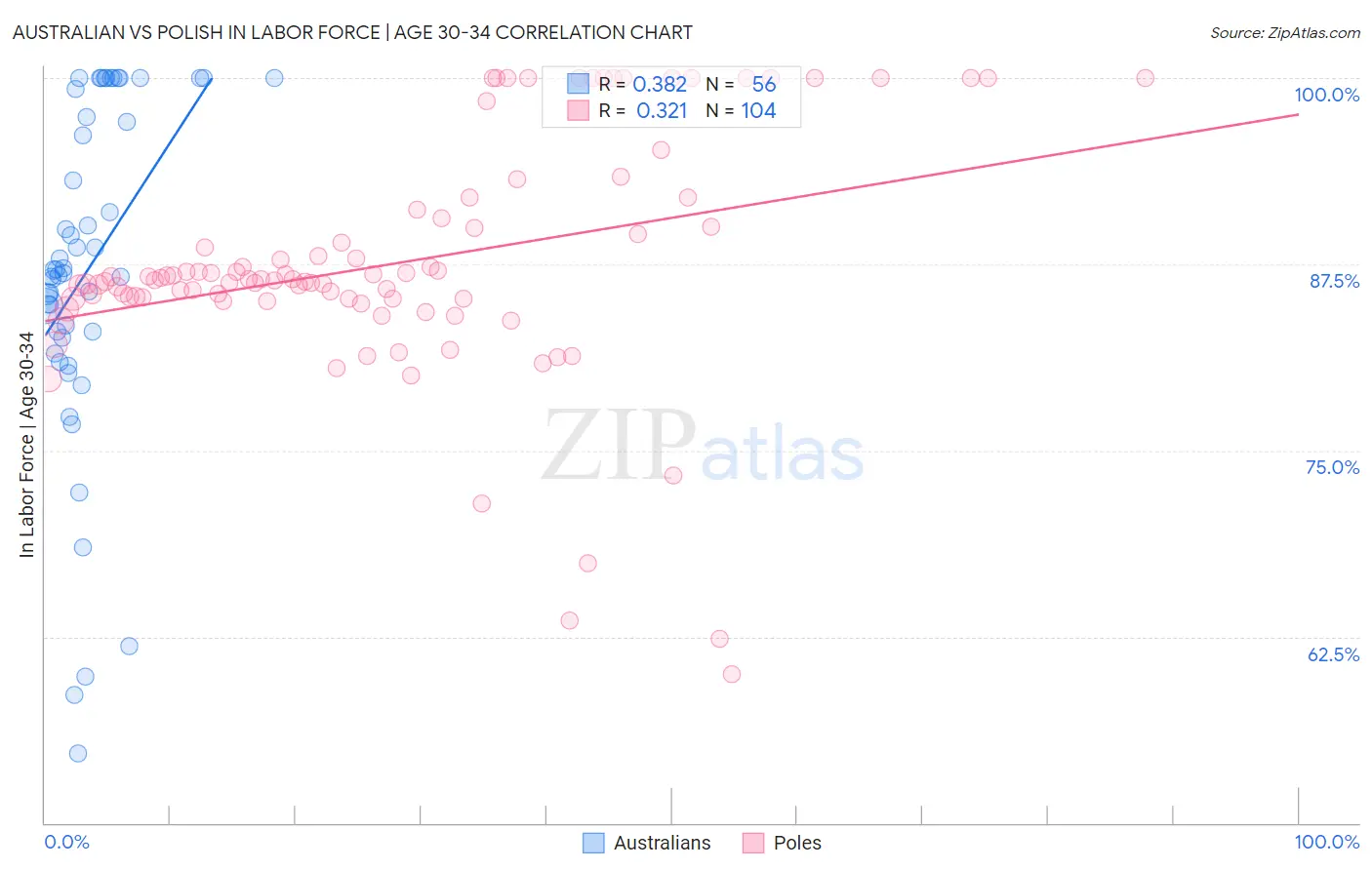 Australian vs Polish In Labor Force | Age 30-34