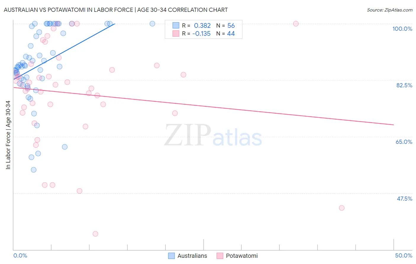 Australian vs Potawatomi In Labor Force | Age 30-34