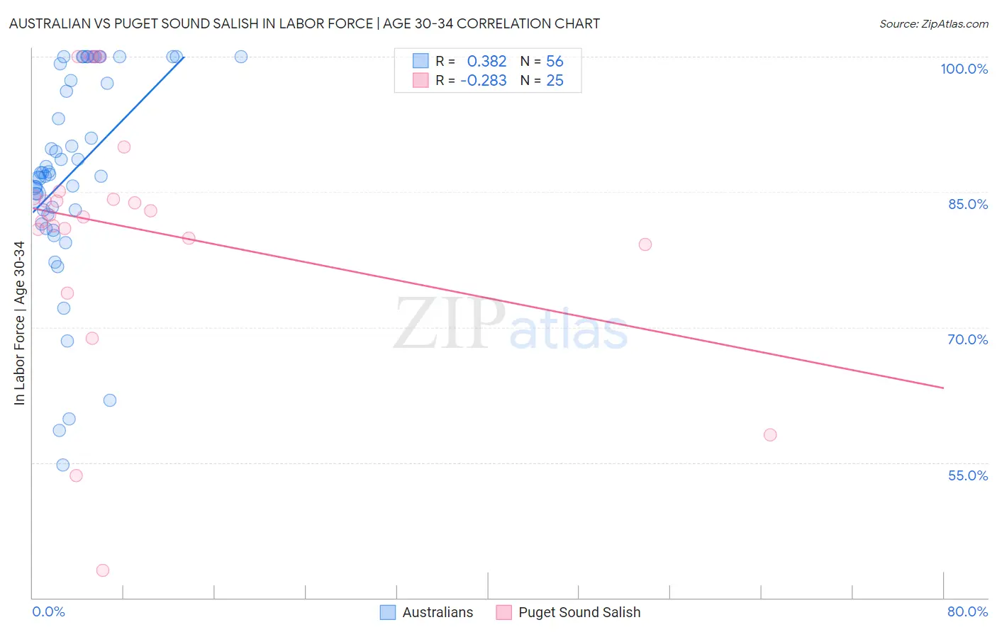 Australian vs Puget Sound Salish In Labor Force | Age 30-34
