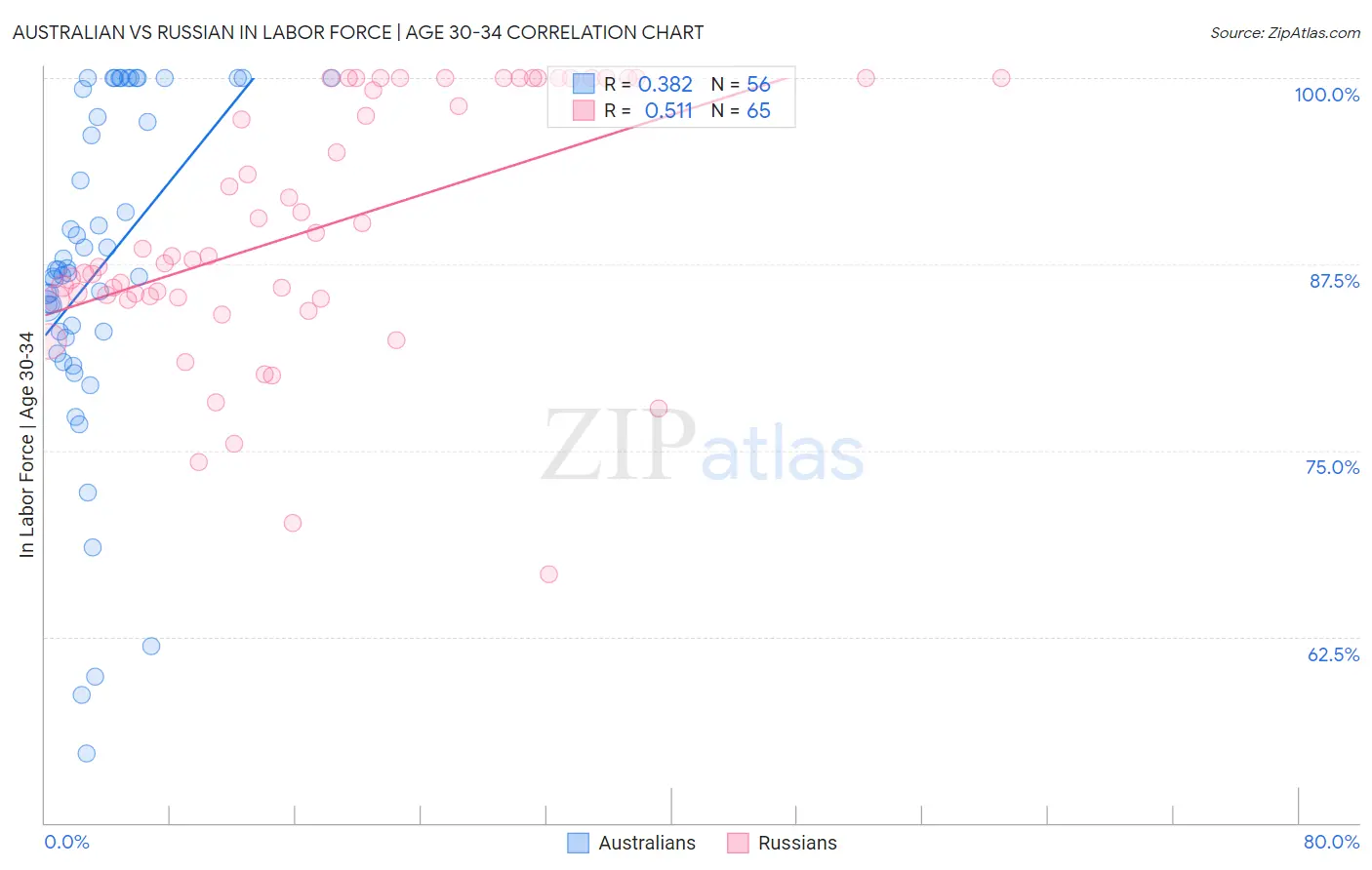 Australian vs Russian In Labor Force | Age 30-34