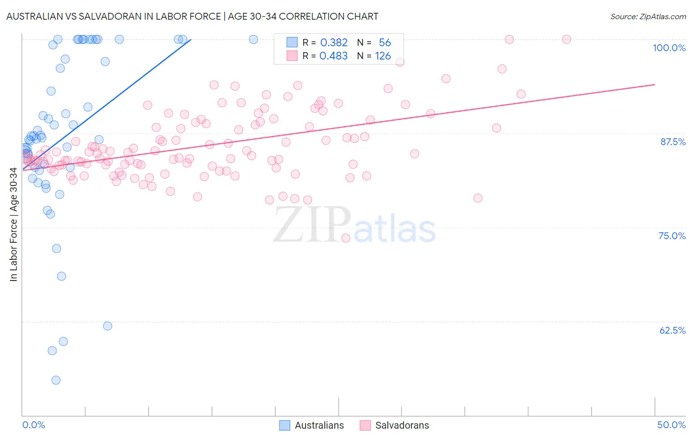 Australian vs Salvadoran In Labor Force | Age 30-34