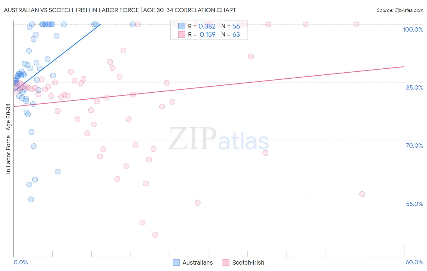 Australian vs Scotch-Irish In Labor Force | Age 30-34
