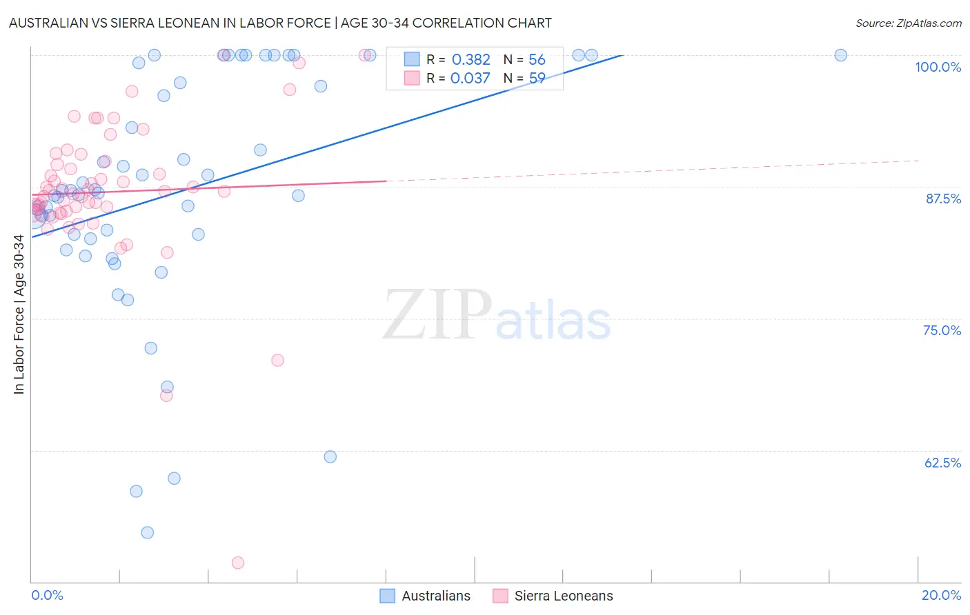 Australian vs Sierra Leonean In Labor Force | Age 30-34