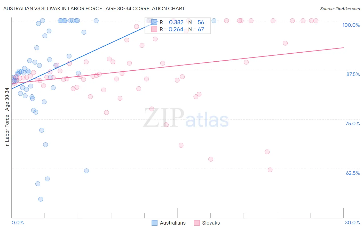 Australian vs Slovak In Labor Force | Age 30-34