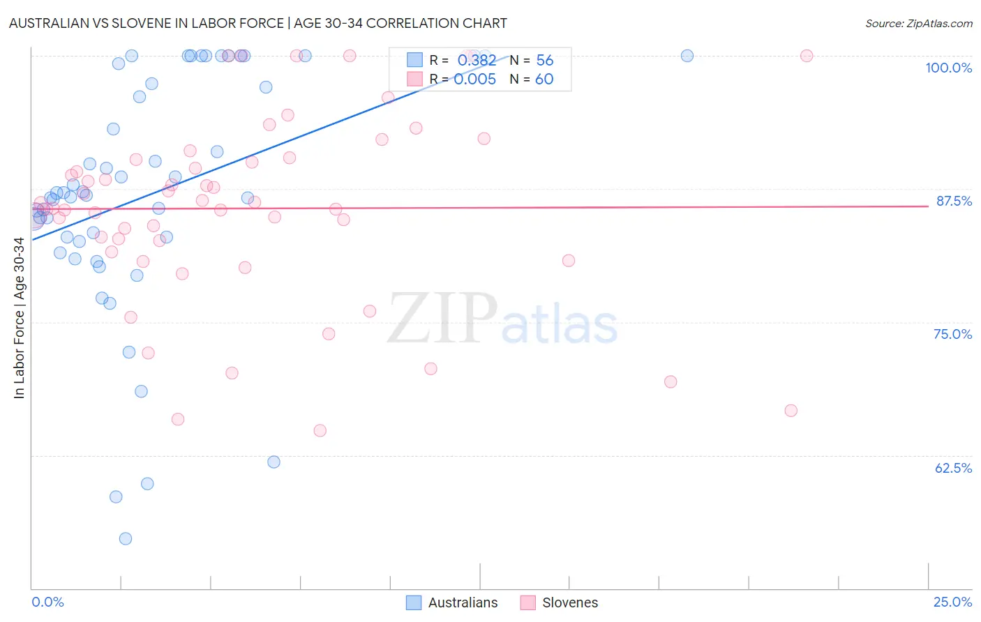 Australian vs Slovene In Labor Force | Age 30-34