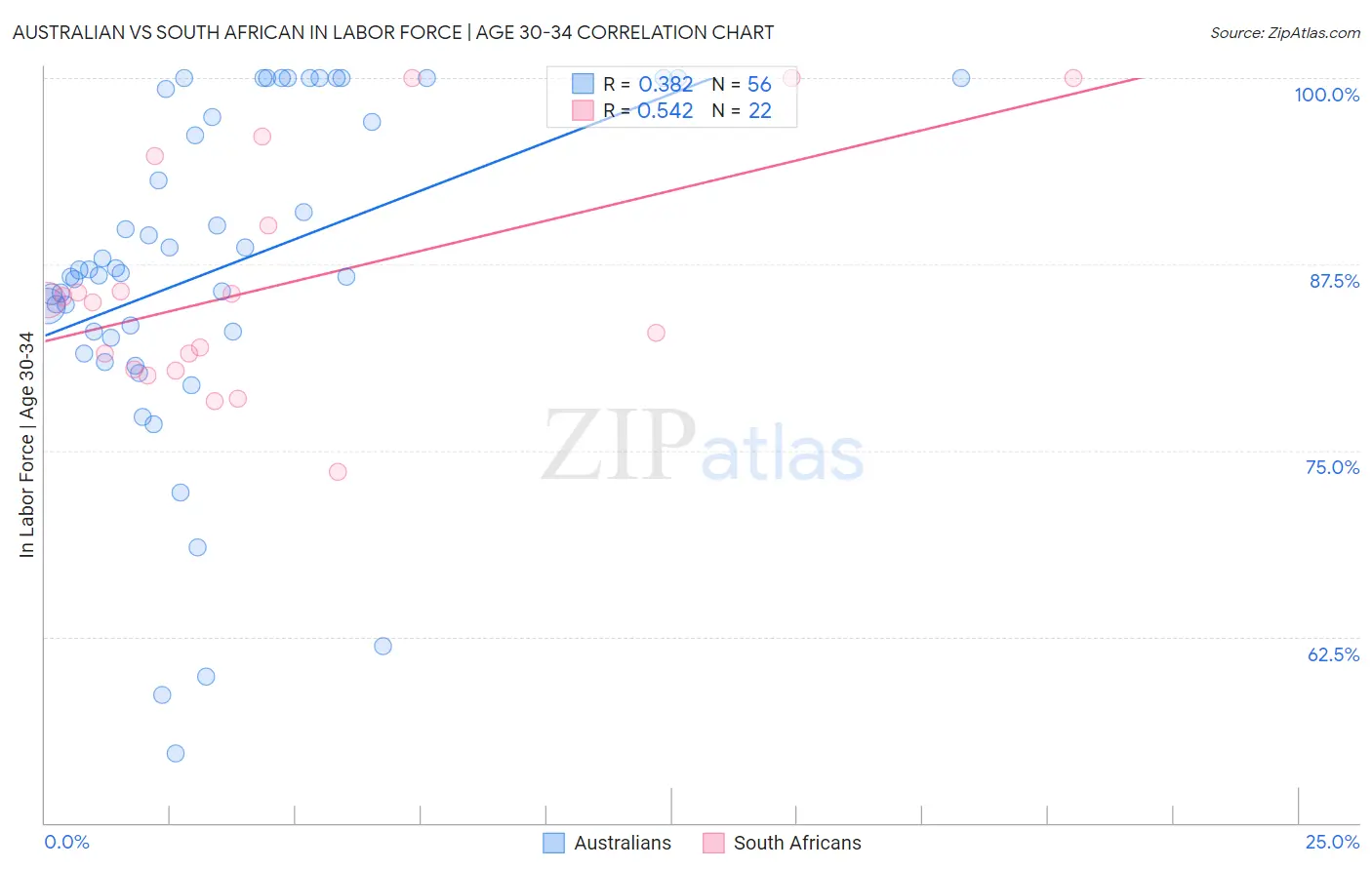 Australian vs South African In Labor Force | Age 30-34