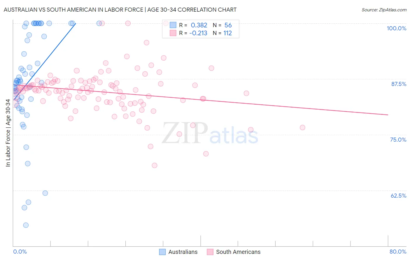 Australian vs South American In Labor Force | Age 30-34