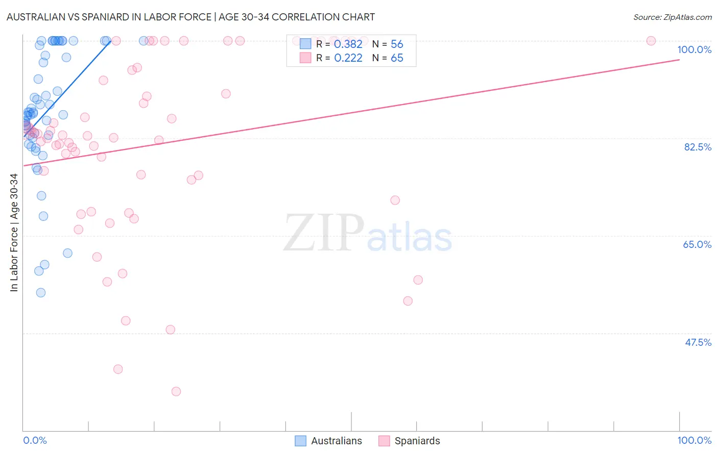Australian vs Spaniard In Labor Force | Age 30-34