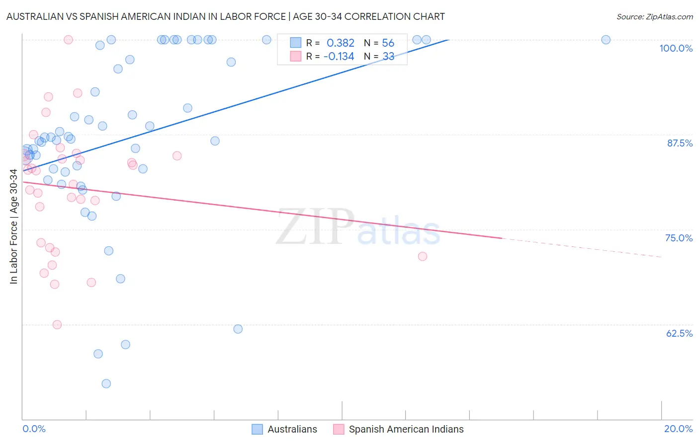 Australian vs Spanish American Indian In Labor Force | Age 30-34