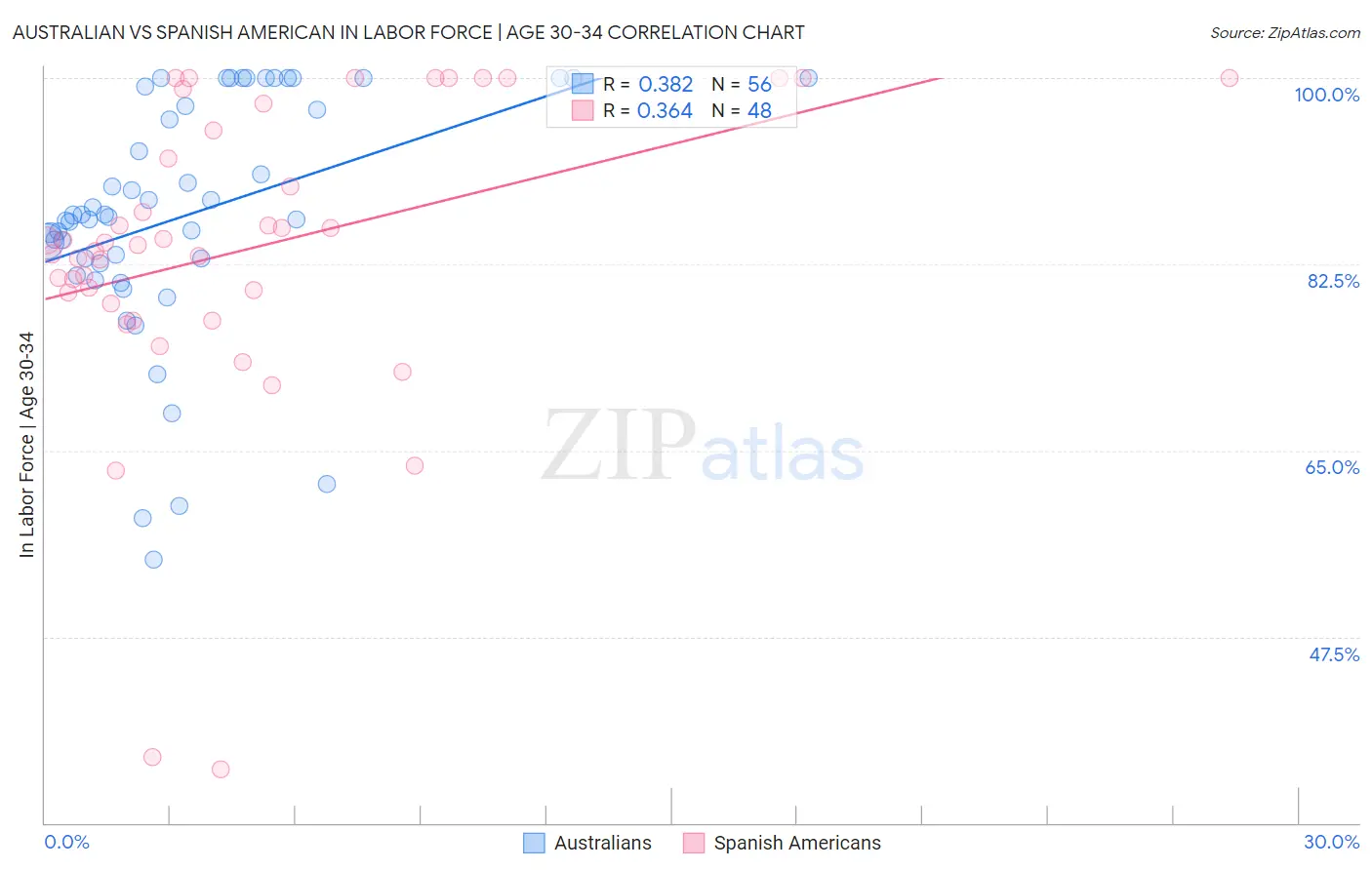 Australian vs Spanish American In Labor Force | Age 30-34