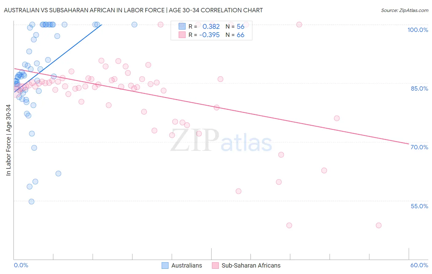 Australian vs Subsaharan African In Labor Force | Age 30-34