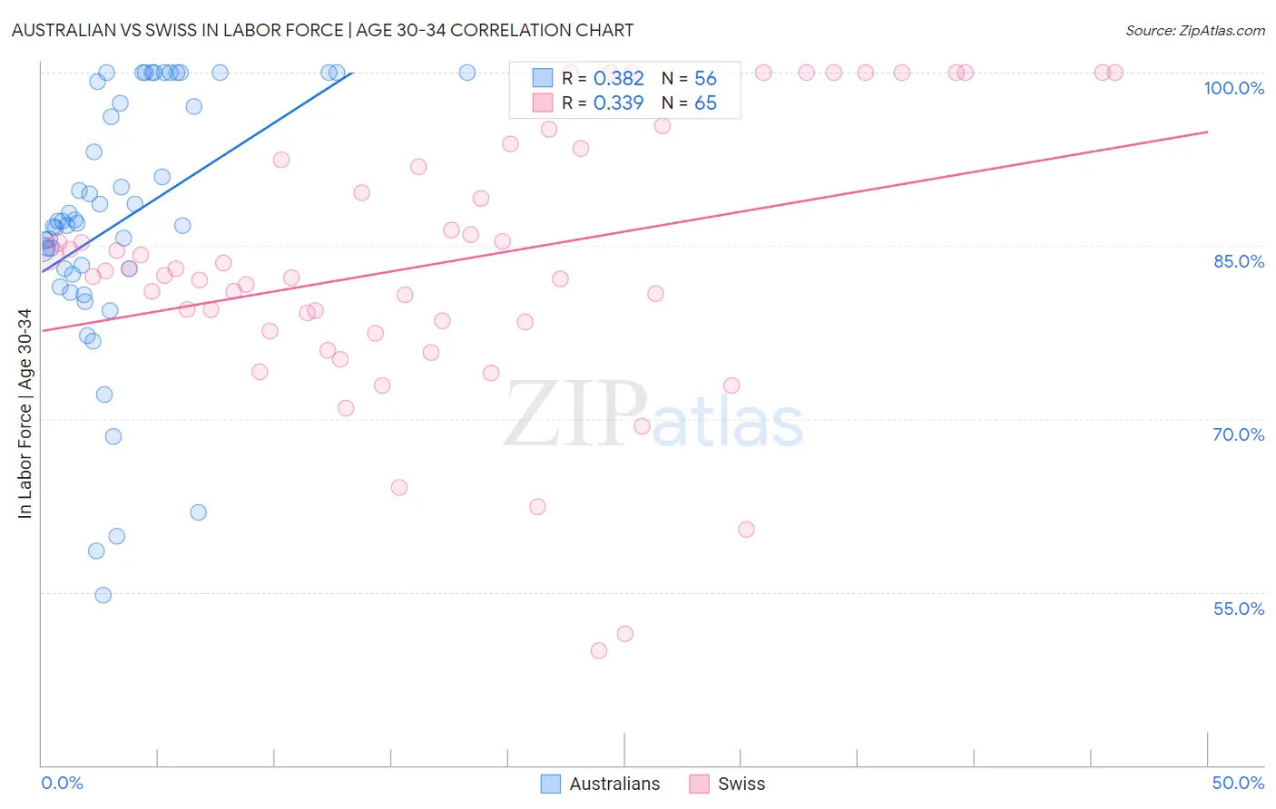 Australian vs Swiss In Labor Force | Age 30-34