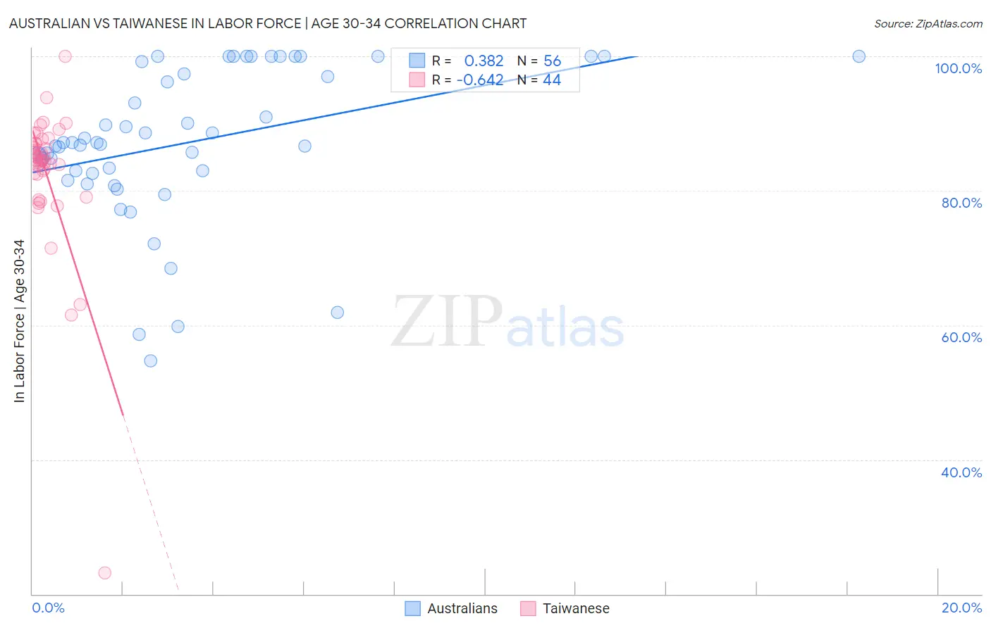 Australian vs Taiwanese In Labor Force | Age 30-34