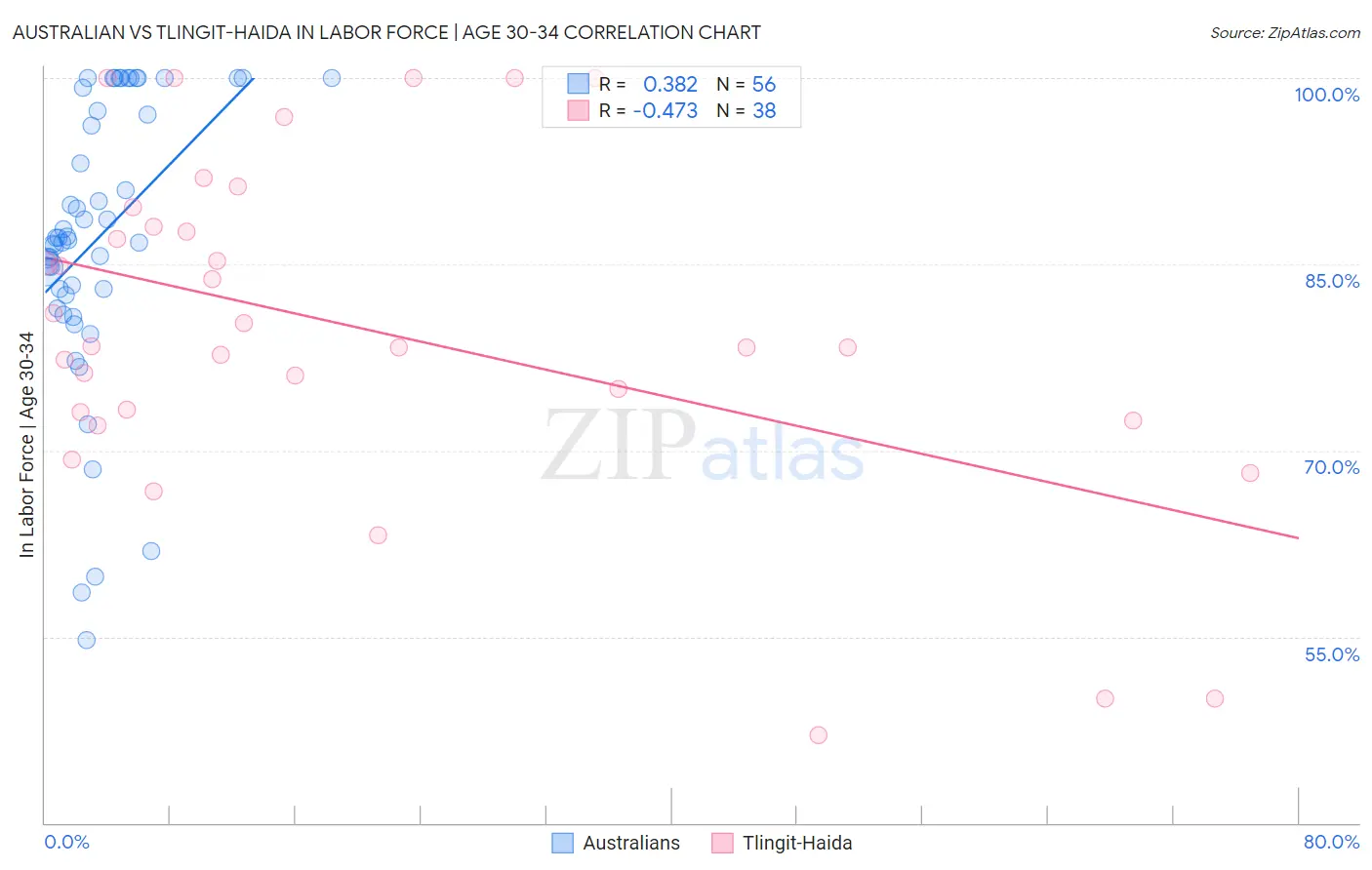Australian vs Tlingit-Haida In Labor Force | Age 30-34