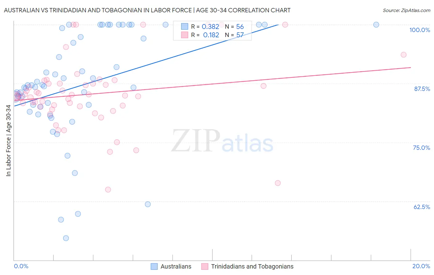 Australian vs Trinidadian and Tobagonian In Labor Force | Age 30-34