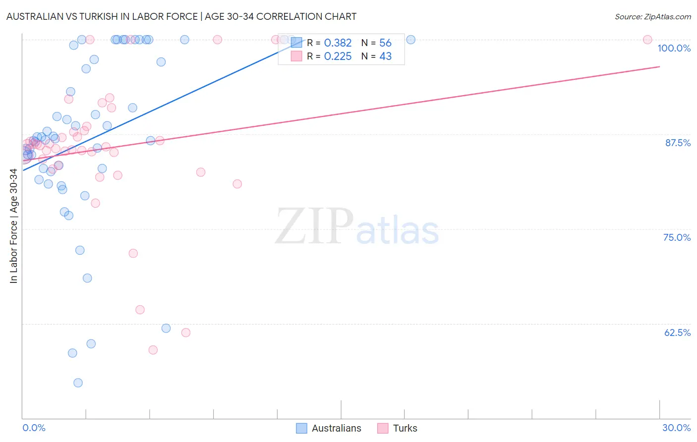 Australian vs Turkish In Labor Force | Age 30-34