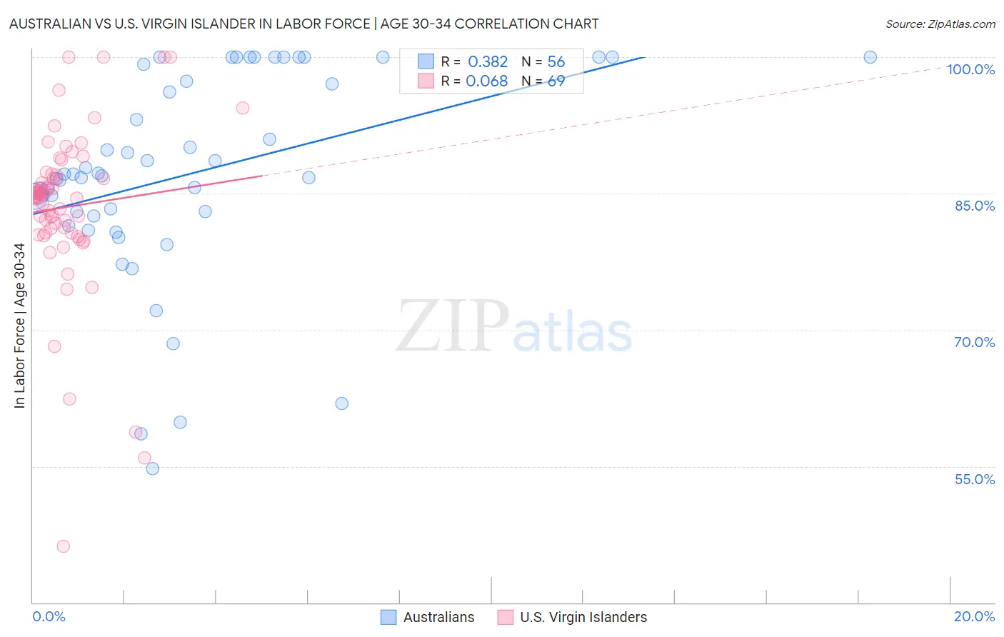 Australian vs U.S. Virgin Islander In Labor Force | Age 30-34