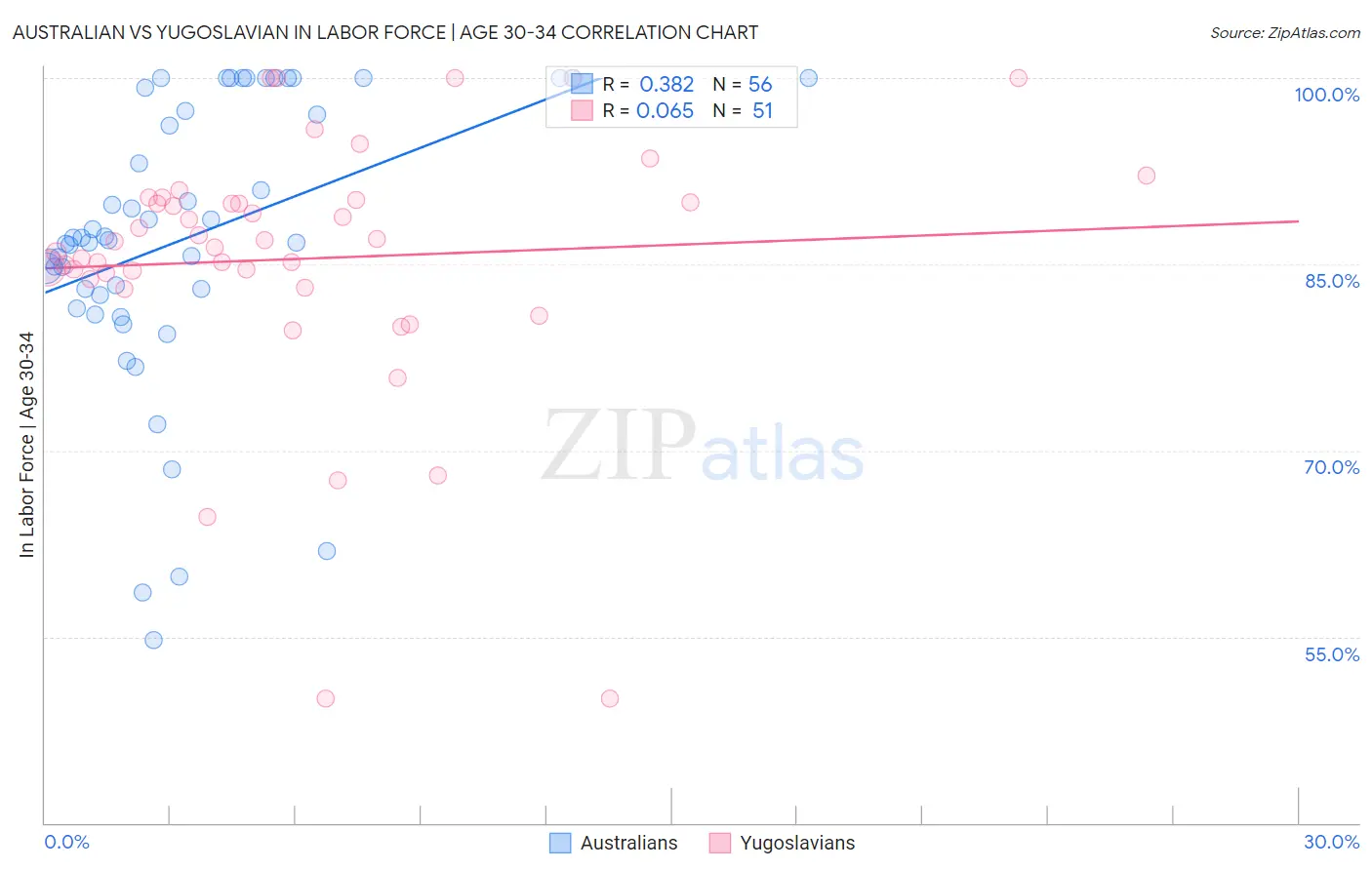 Australian vs Yugoslavian In Labor Force | Age 30-34