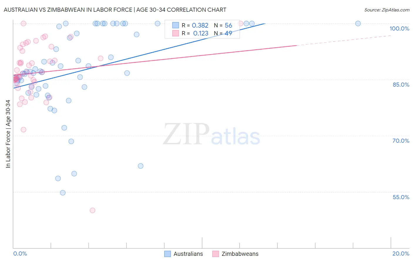 Australian vs Zimbabwean In Labor Force | Age 30-34