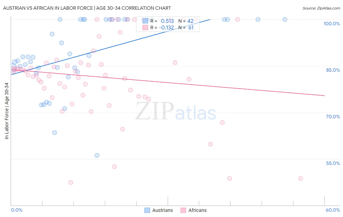 Austrian vs African In Labor Force | Age 30-34