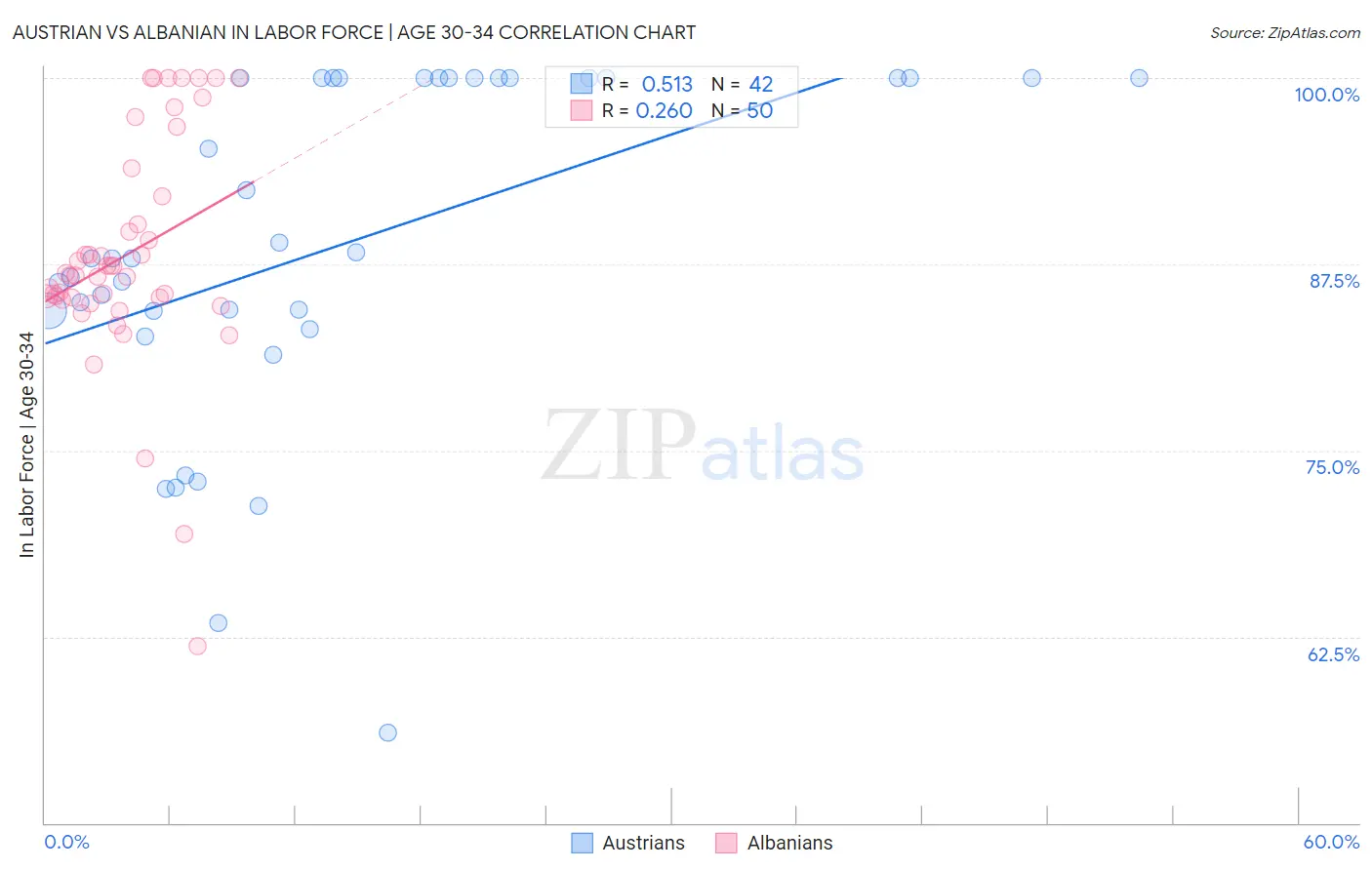 Austrian vs Albanian In Labor Force | Age 30-34