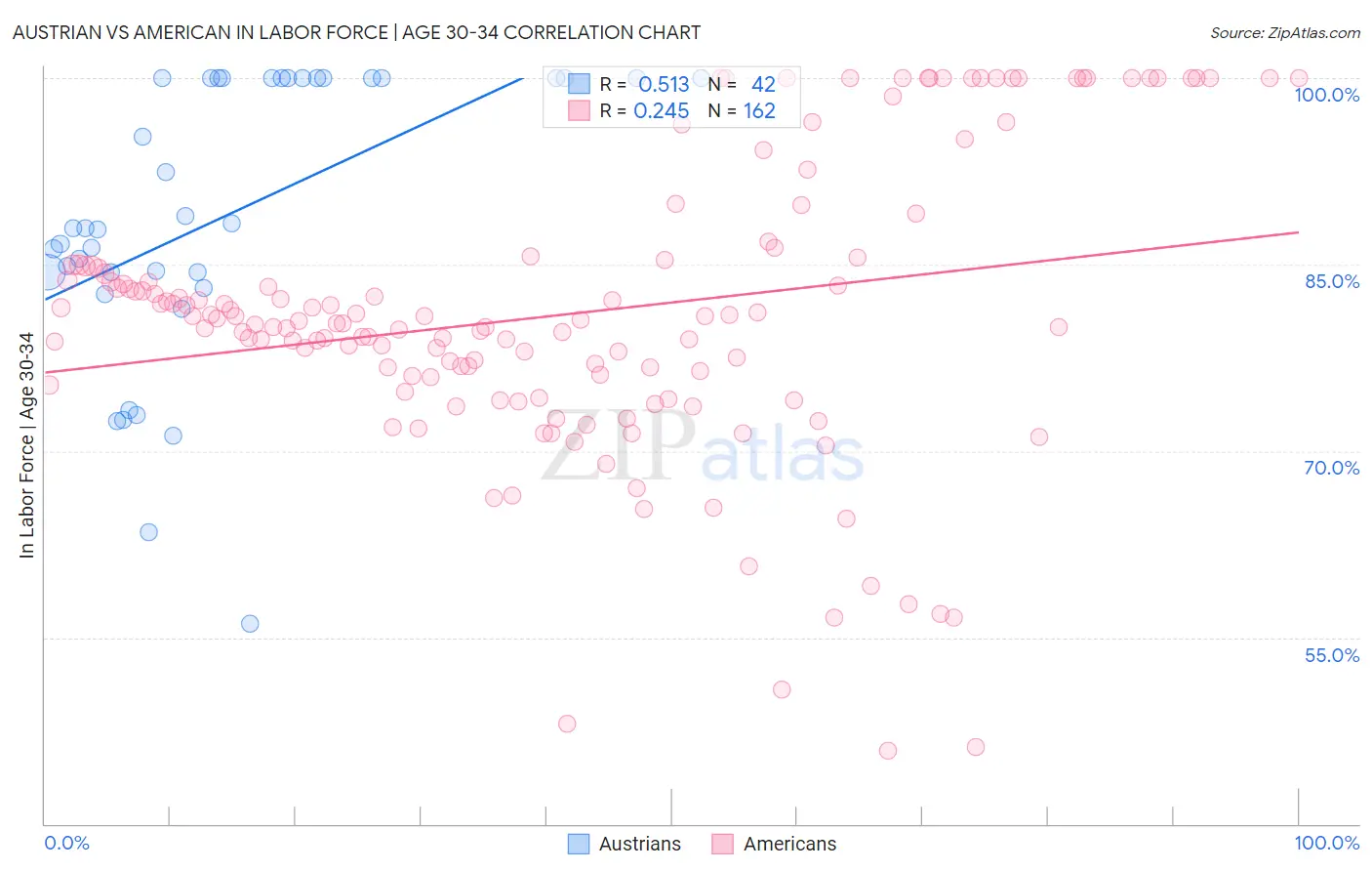 Austrian vs American In Labor Force | Age 30-34