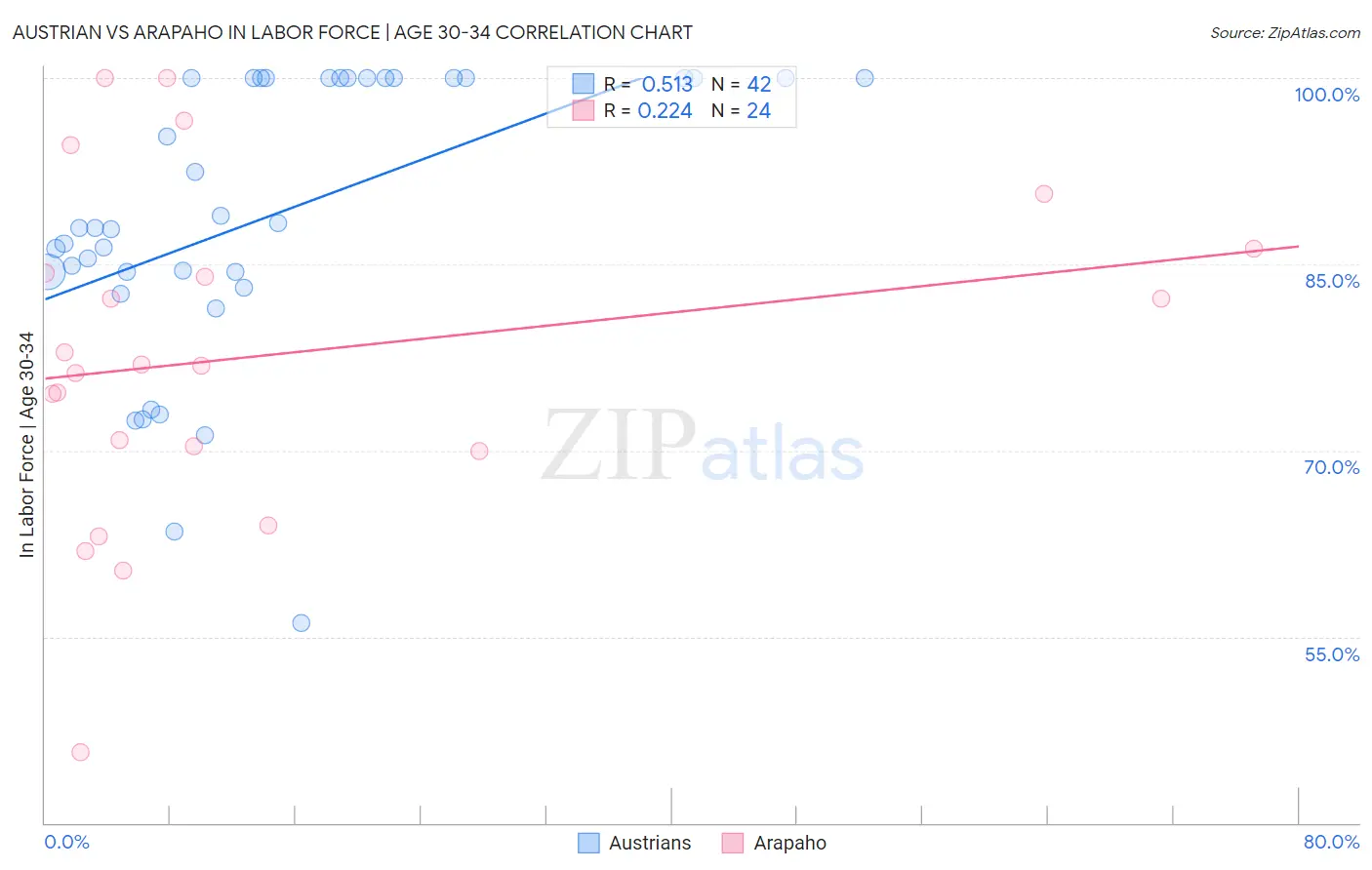 Austrian vs Arapaho In Labor Force | Age 30-34