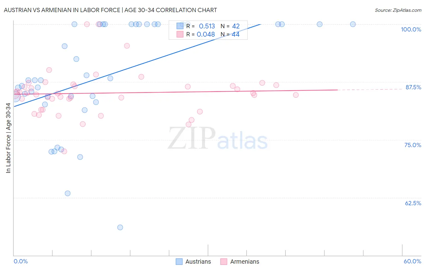 Austrian vs Armenian In Labor Force | Age 30-34