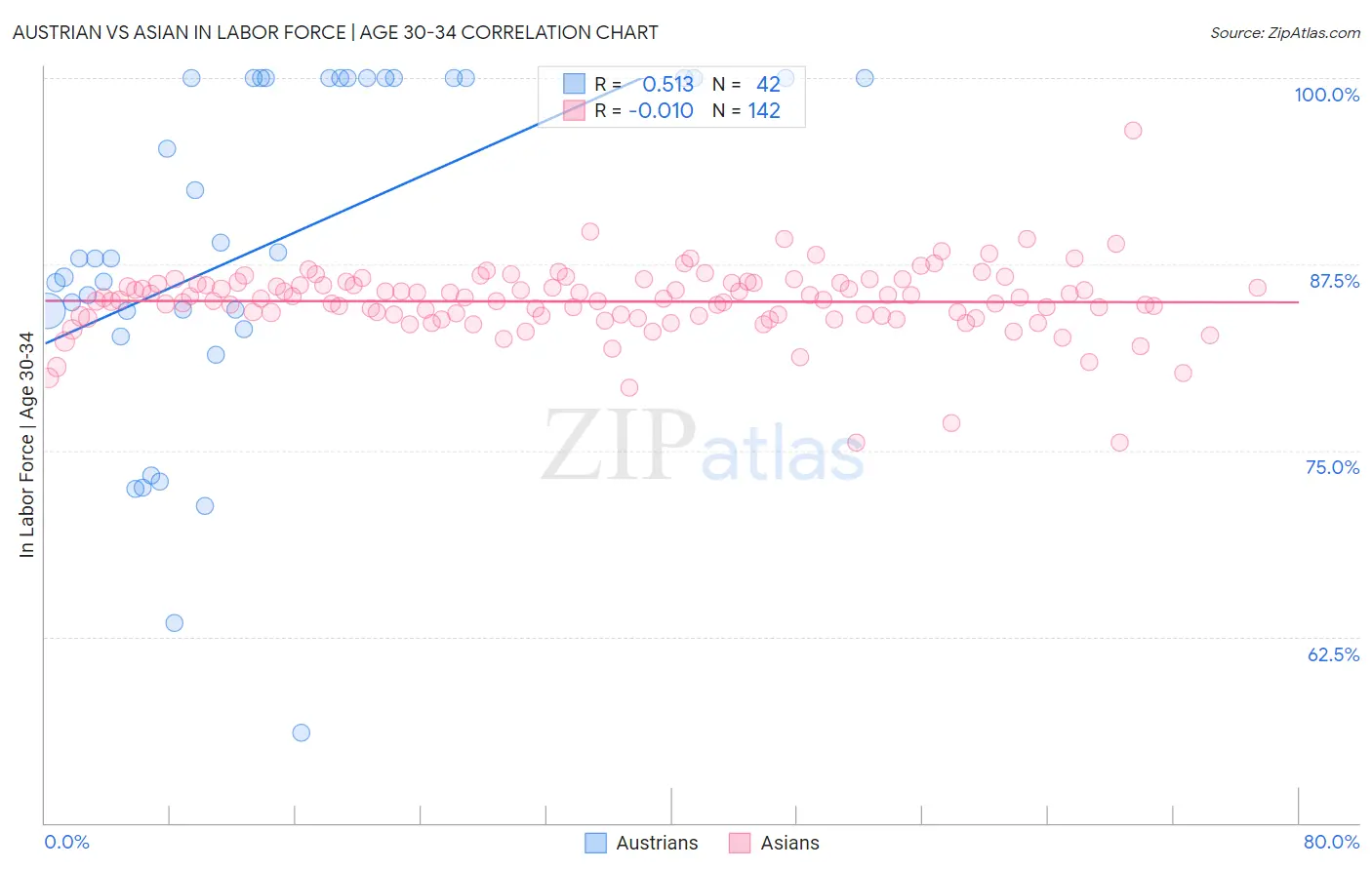 Austrian vs Asian In Labor Force | Age 30-34