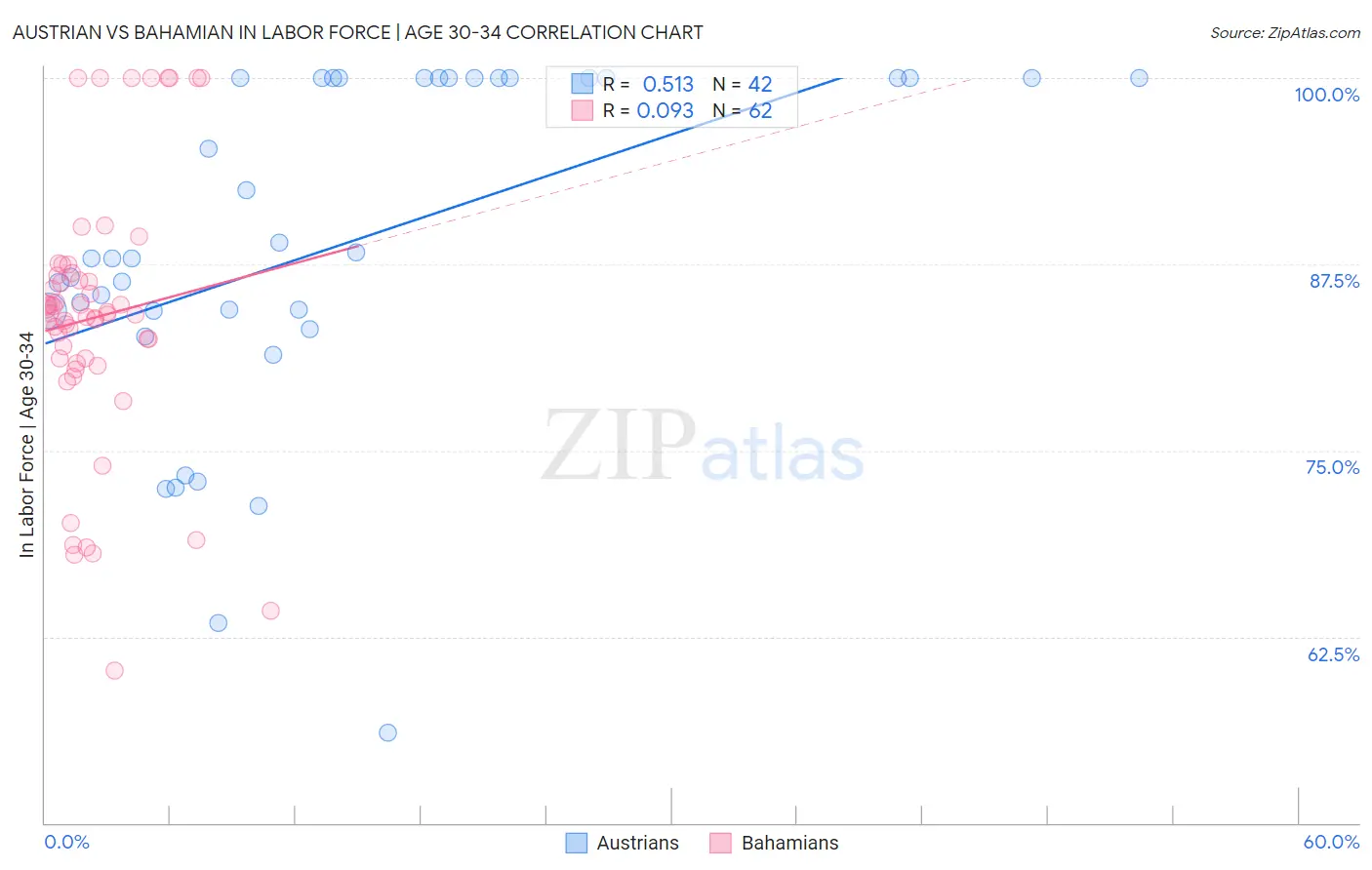 Austrian vs Bahamian In Labor Force | Age 30-34