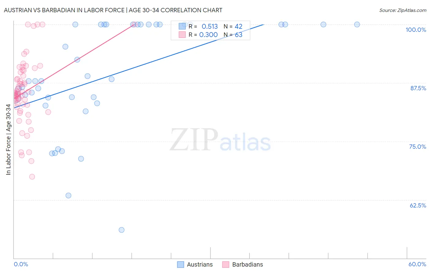 Austrian vs Barbadian In Labor Force | Age 30-34