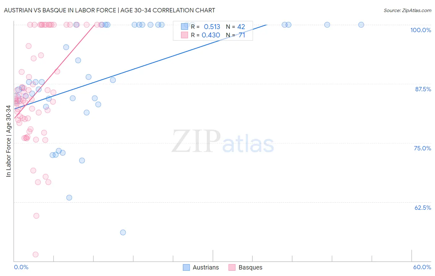 Austrian vs Basque In Labor Force | Age 30-34