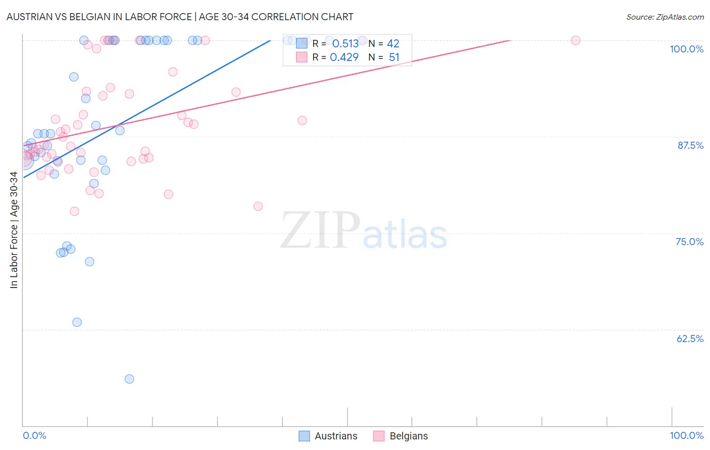 Austrian vs Belgian In Labor Force | Age 30-34