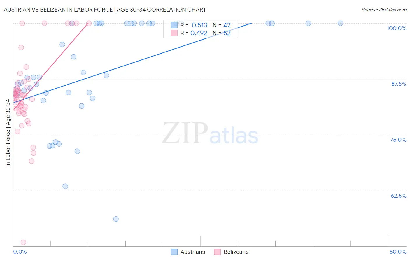 Austrian vs Belizean In Labor Force | Age 30-34