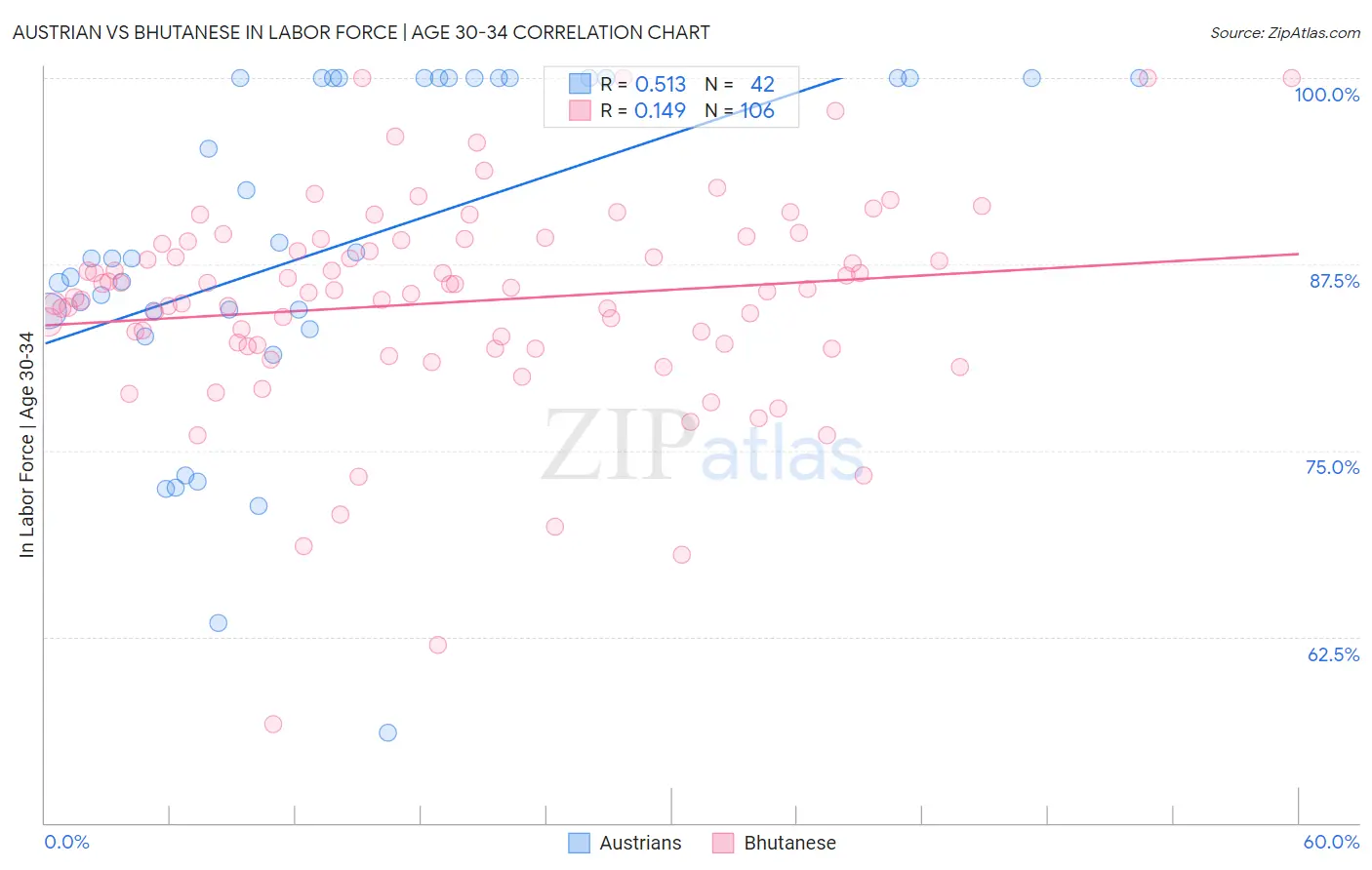 Austrian vs Bhutanese In Labor Force | Age 30-34
