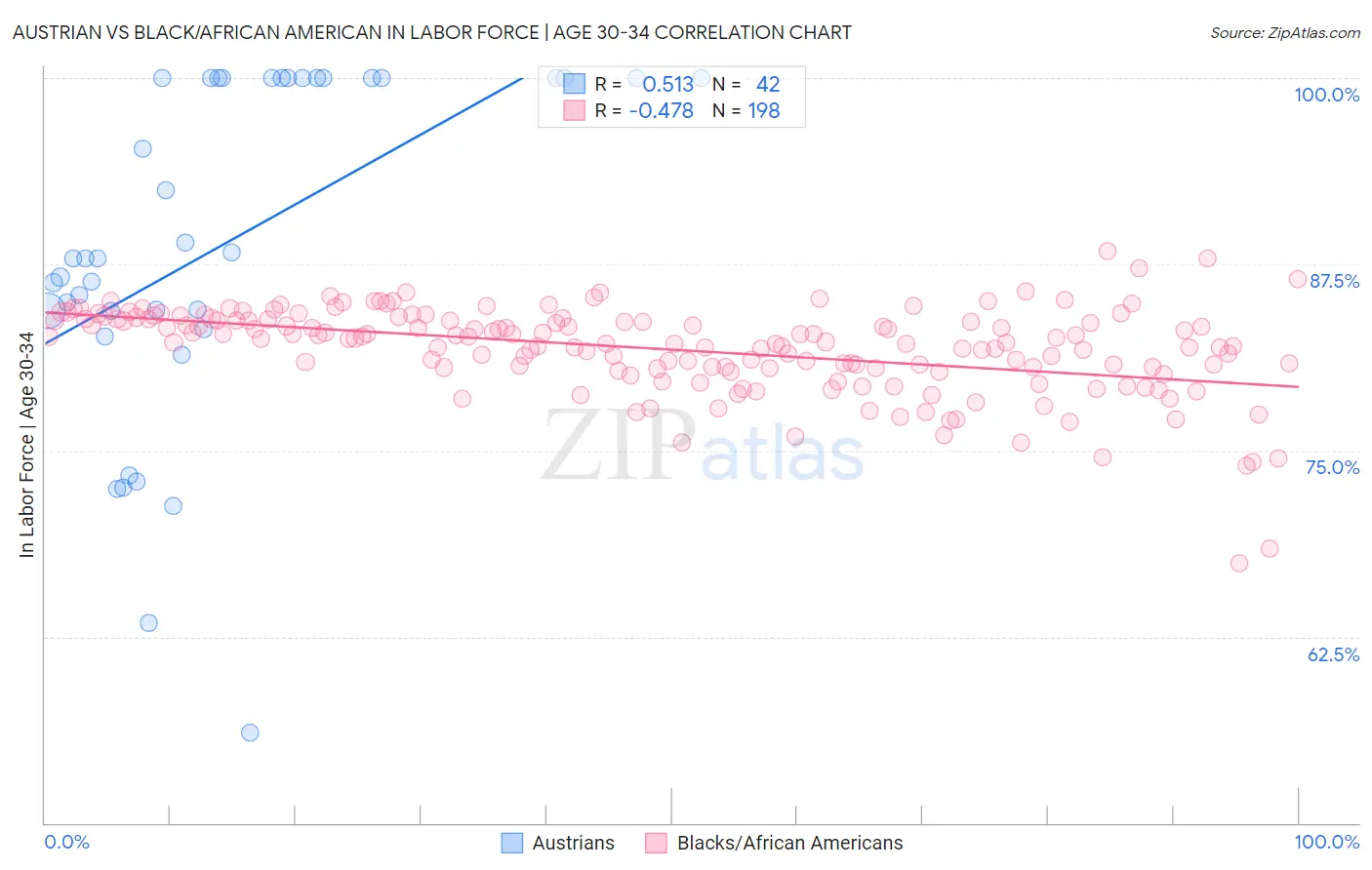 Austrian vs Black/African American In Labor Force | Age 30-34