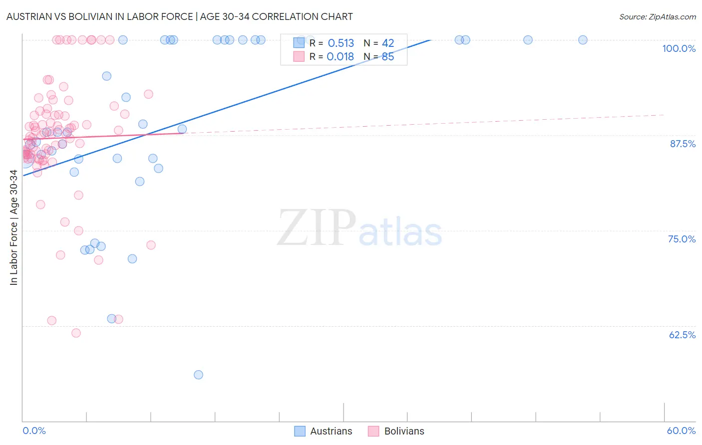 Austrian vs Bolivian In Labor Force | Age 30-34