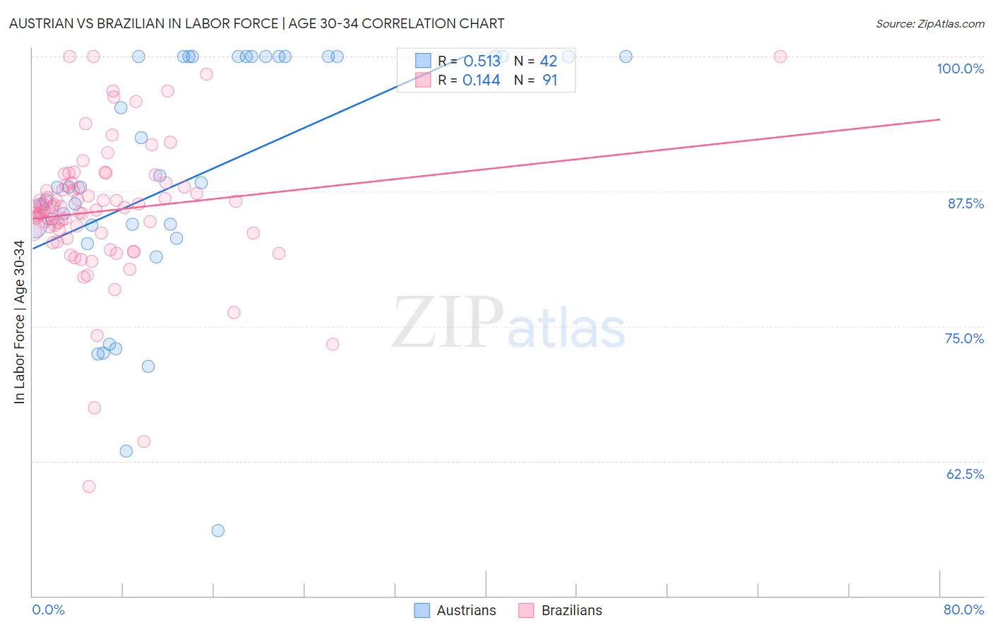 Austrian vs Brazilian In Labor Force | Age 30-34